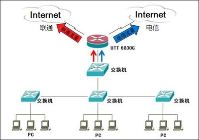 網絡天橋UTT 6830G成功應用案例 包裝設計解析